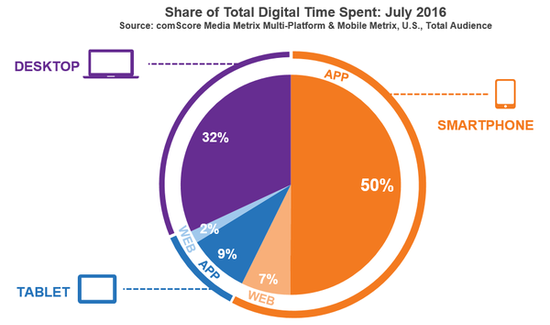 ComScore Report highlights the increment in mobile digital media time with apps concentrating 50 percent of it.